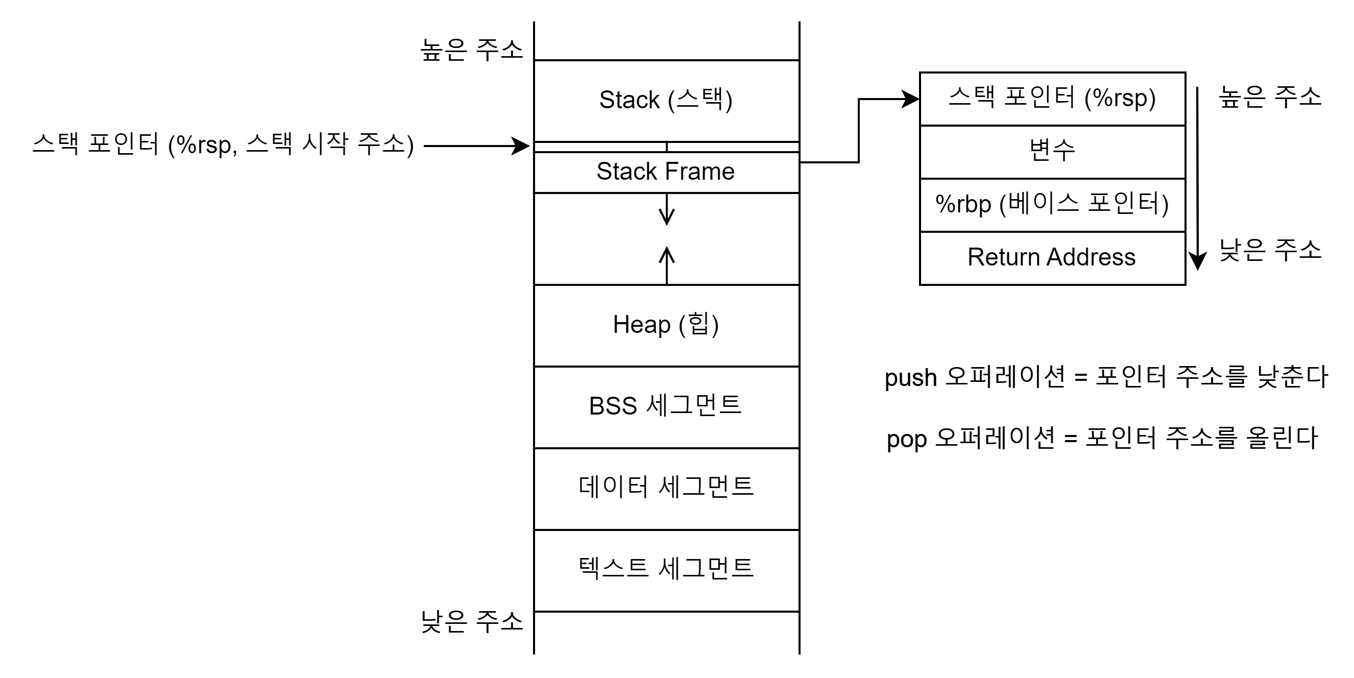 스택 구조와 스택 프레임