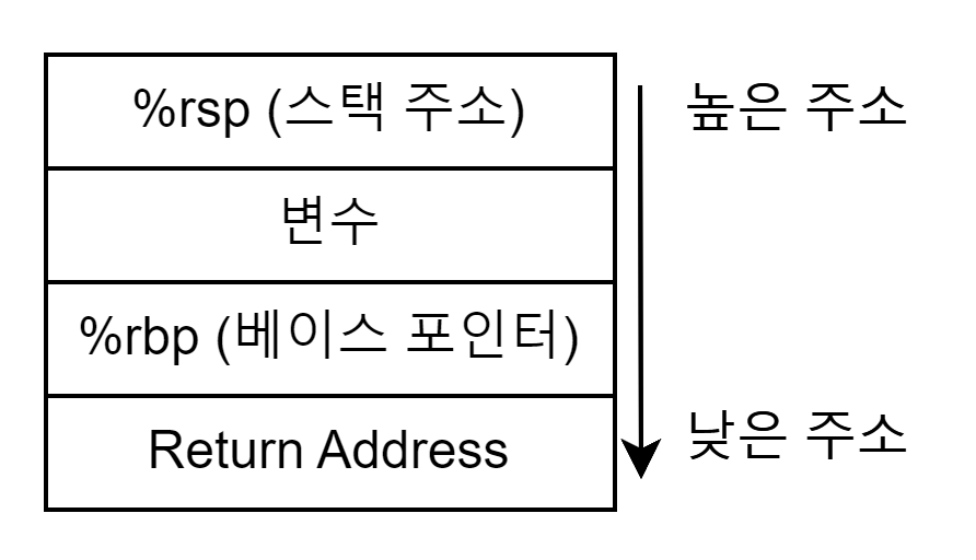 스택 프레임 구조